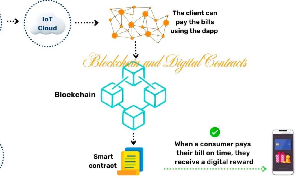 Blockchain and Digital Contracts